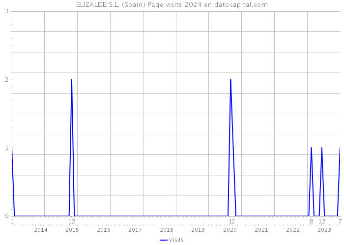 ELIZALDE S.L. (Spain) Page visits 2024 