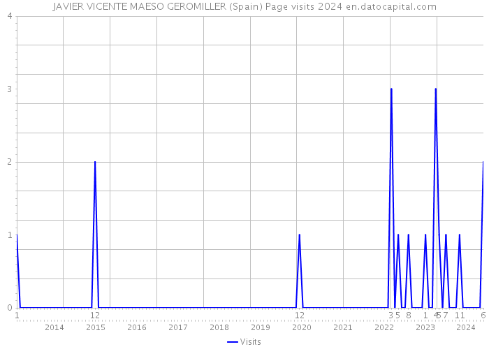 JAVIER VICENTE MAESO GEROMILLER (Spain) Page visits 2024 