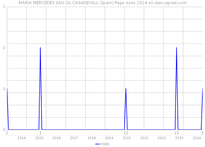 MARIA MERCEDES SAN GIL CASADEVALL (Spain) Page visits 2024 