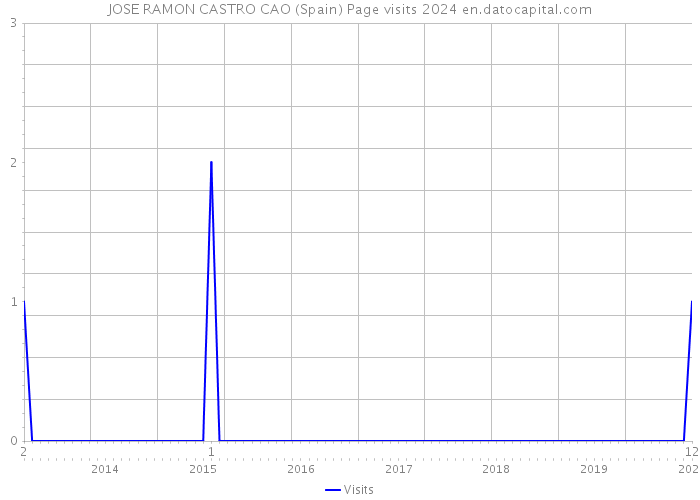 JOSE RAMON CASTRO CAO (Spain) Page visits 2024 