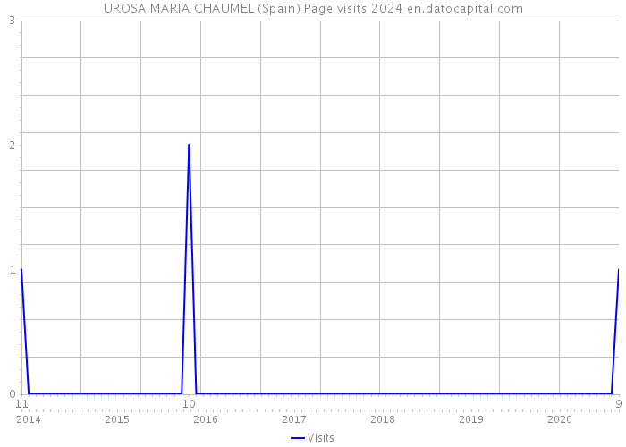 UROSA MARIA CHAUMEL (Spain) Page visits 2024 