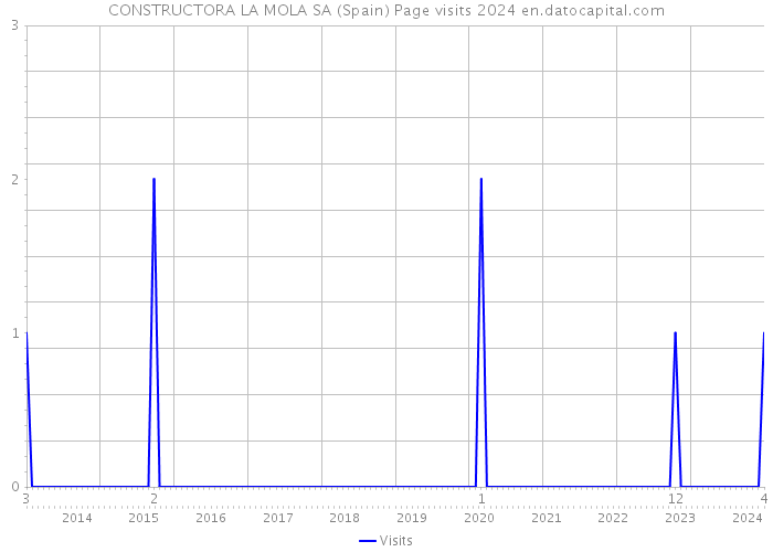 CONSTRUCTORA LA MOLA SA (Spain) Page visits 2024 