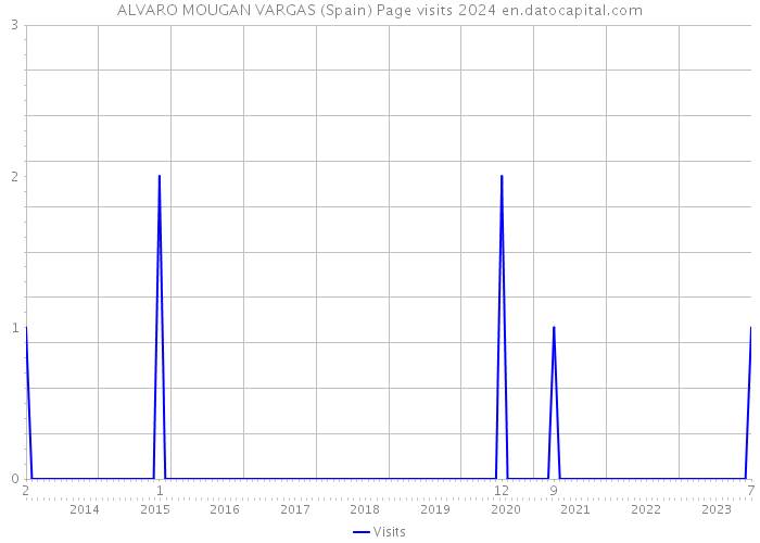 ALVARO MOUGAN VARGAS (Spain) Page visits 2024 