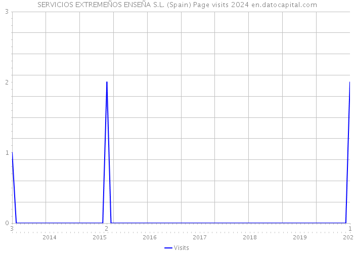 SERVICIOS EXTREMEÑOS ENSEÑA S.L. (Spain) Page visits 2024 