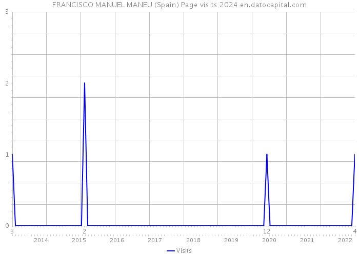 FRANCISCO MANUEL MANEU (Spain) Page visits 2024 