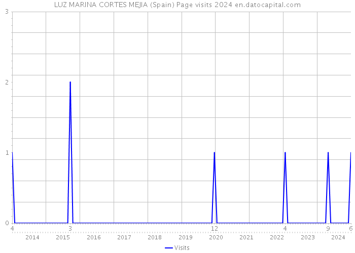 LUZ MARINA CORTES MEJIA (Spain) Page visits 2024 