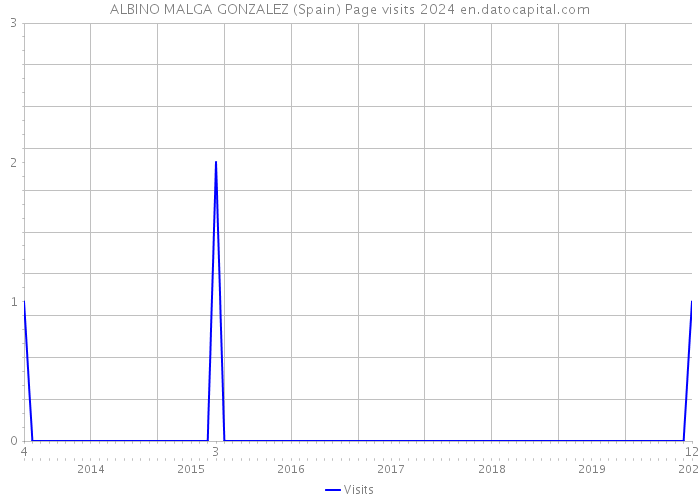 ALBINO MALGA GONZALEZ (Spain) Page visits 2024 