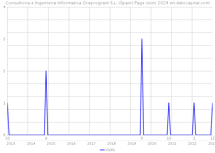 Consultoria e Ingenieria Informatica Oceprogram S.L. (Spain) Page visits 2024 