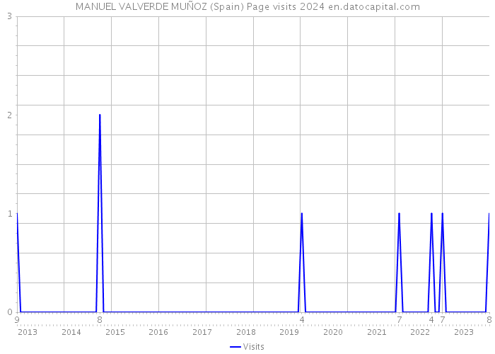 MANUEL VALVERDE MUÑOZ (Spain) Page visits 2024 