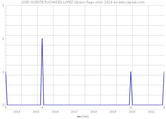 JOSE VICENTE PUCHADES LOPEZ (Spain) Page visits 2024 