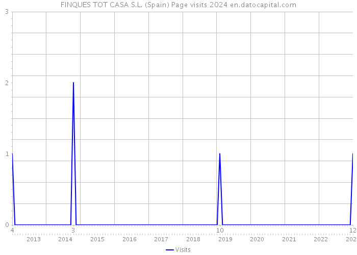 FINQUES TOT CASA S.L. (Spain) Page visits 2024 