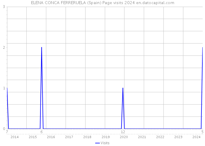 ELENA CONCA FERRERUELA (Spain) Page visits 2024 