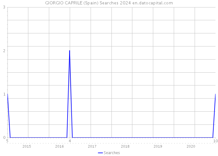 GIORGIO CAPRILE (Spain) Searches 2024 
