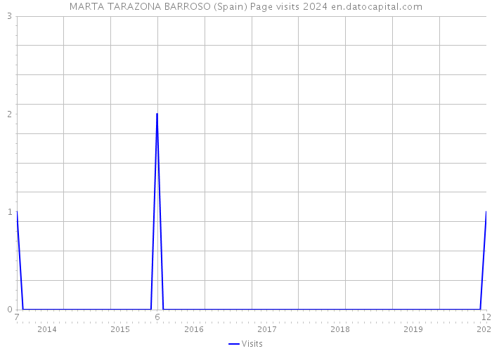 MARTA TARAZONA BARROSO (Spain) Page visits 2024 