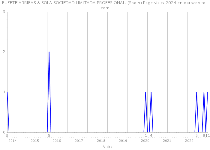 BUFETE ARRIBAS & SOLA SOCIEDAD LIMITADA PROFESIONAL. (Spain) Page visits 2024 