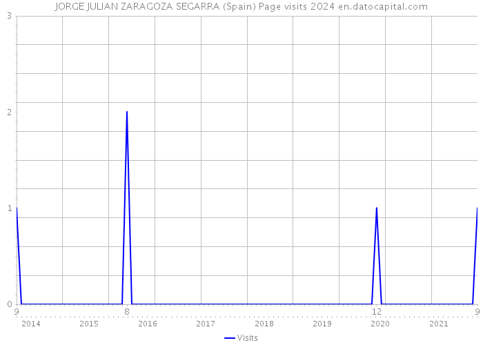 JORGE JULIAN ZARAGOZA SEGARRA (Spain) Page visits 2024 
