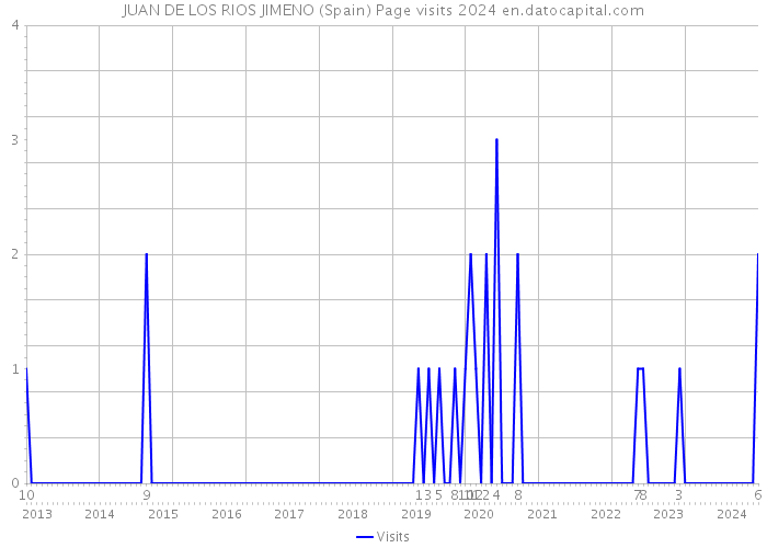 JUAN DE LOS RIOS JIMENO (Spain) Page visits 2024 