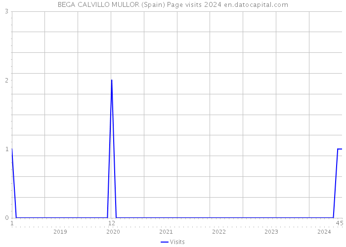 BEGA CALVILLO MULLOR (Spain) Page visits 2024 