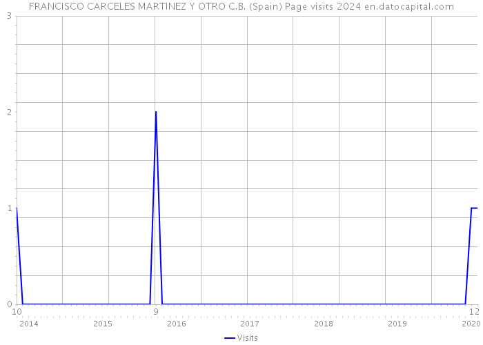 FRANCISCO CARCELES MARTINEZ Y OTRO C.B. (Spain) Page visits 2024 