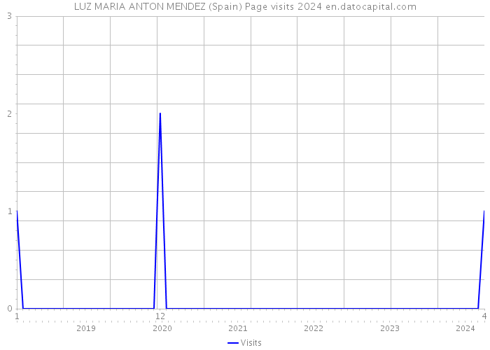 LUZ MARIA ANTON MENDEZ (Spain) Page visits 2024 