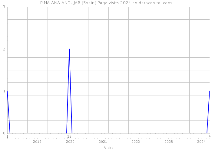 PINA ANA ANDUJAR (Spain) Page visits 2024 
