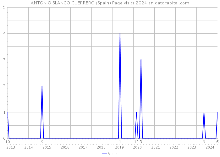 ANTONIO BLANCO GUERRERO (Spain) Page visits 2024 