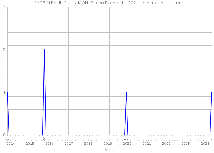 SAORIN RAUL GUILLAMON (Spain) Page visits 2024 