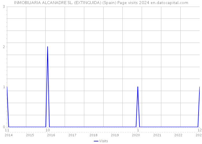 INMOBILIARIA ALCANADRE SL. (EXTINGUIDA) (Spain) Page visits 2024 