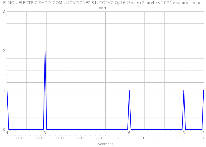 ELMON ELECTRICIDAD Y COMUNICACIONES S.L. TOPACIO, 16 (Spain) Searches 2024 