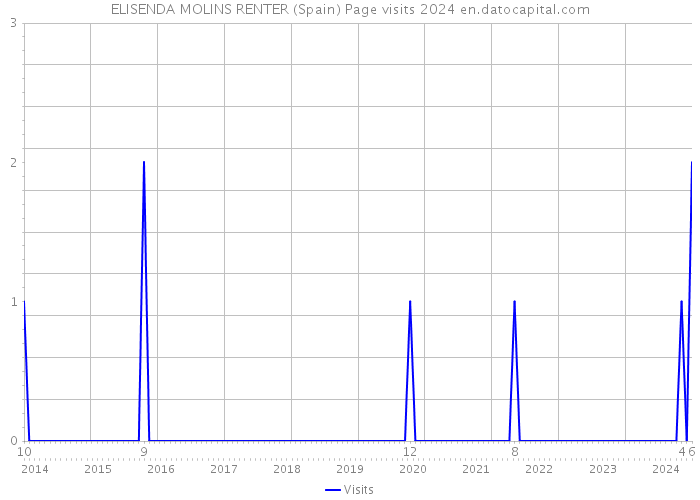 ELISENDA MOLINS RENTER (Spain) Page visits 2024 