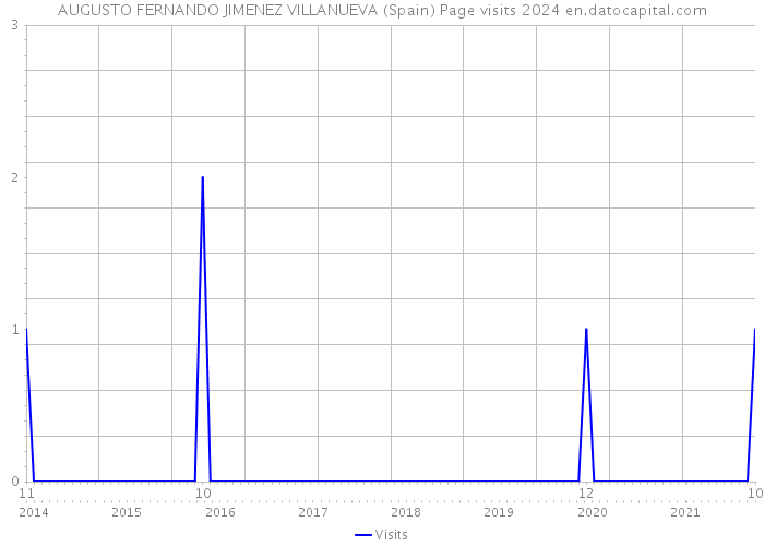 AUGUSTO FERNANDO JIMENEZ VILLANUEVA (Spain) Page visits 2024 