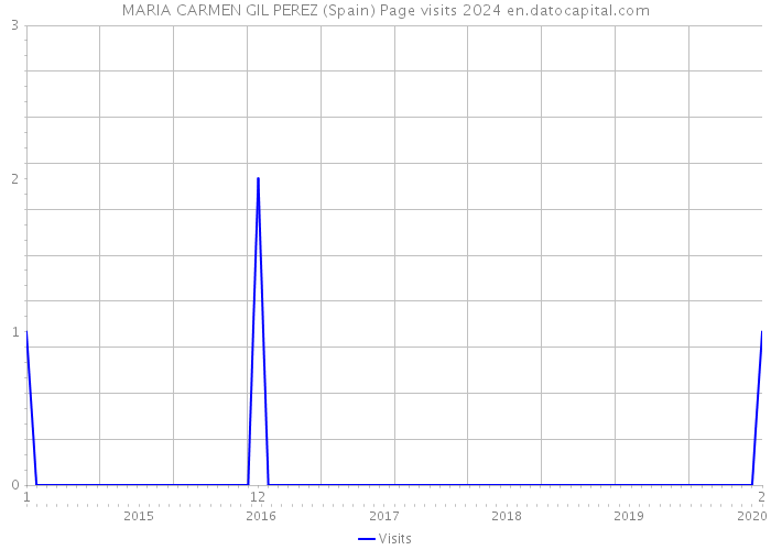 MARIA CARMEN GIL PEREZ (Spain) Page visits 2024 