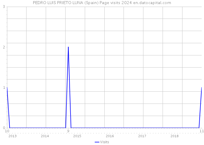 PEDRO LUIS PRIETO LUNA (Spain) Page visits 2024 