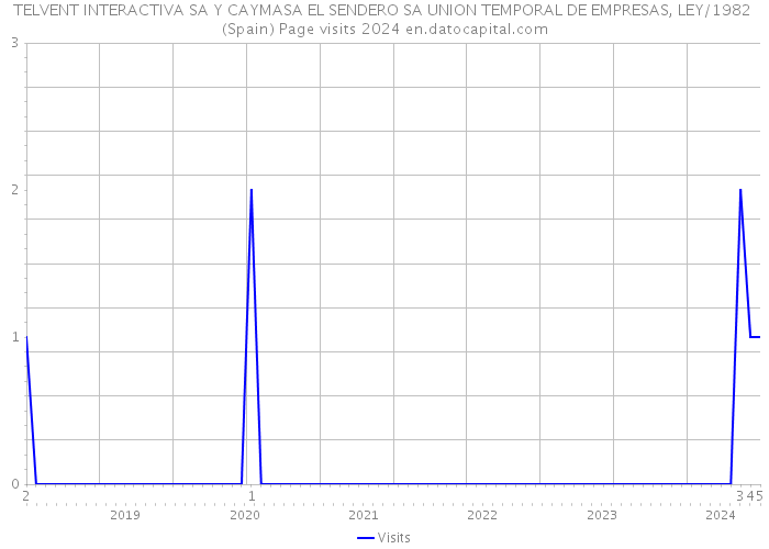TELVENT INTERACTIVA SA Y CAYMASA EL SENDERO SA UNION TEMPORAL DE EMPRESAS, LEY/1982 (Spain) Page visits 2024 