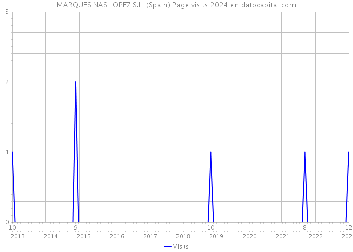 MARQUESINAS LOPEZ S.L. (Spain) Page visits 2024 
