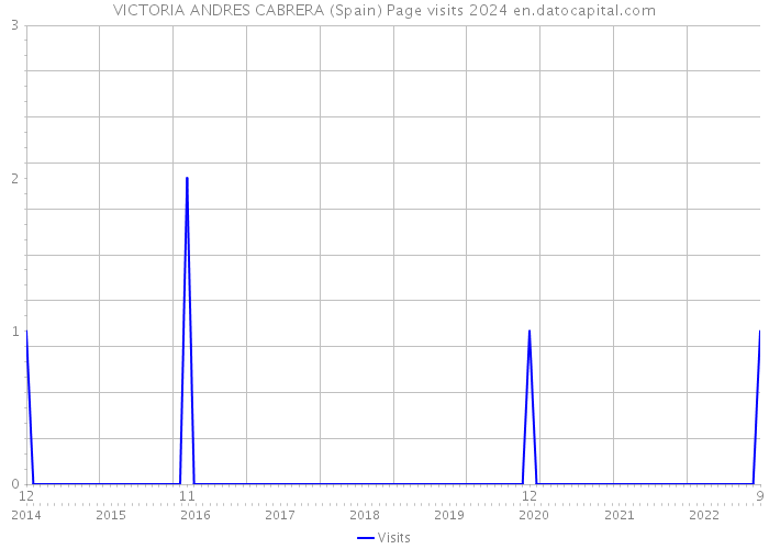 VICTORIA ANDRES CABRERA (Spain) Page visits 2024 