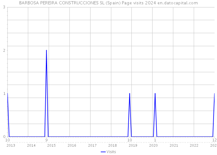 BARBOSA PEREIRA CONSTRUCCIONES SL (Spain) Page visits 2024 