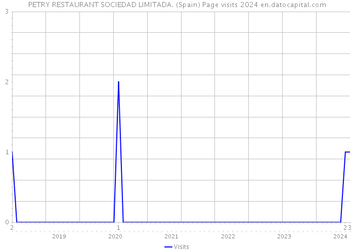 PETRY RESTAURANT SOCIEDAD LIMITADA. (Spain) Page visits 2024 