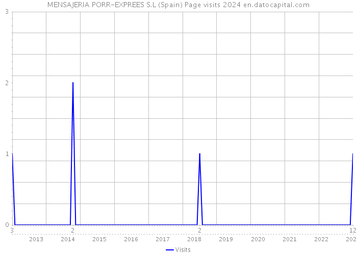 MENSAJERIA PORR-EXPREES S.L (Spain) Page visits 2024 