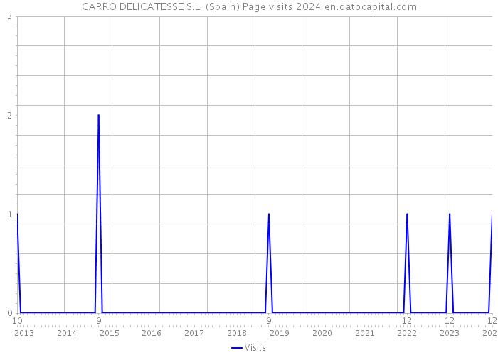 CARRO DELICATESSE S.L. (Spain) Page visits 2024 