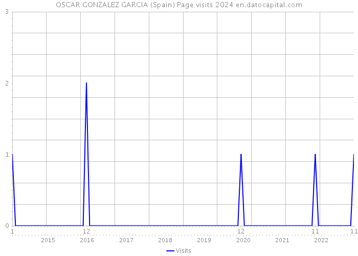 OSCAR GONZALEZ GARCIA (Spain) Page visits 2024 