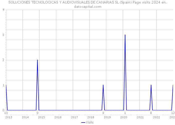 SOLUCIONES TECNOLOGICAS Y AUDIOVISUALES DE CANARIAS SL (Spain) Page visits 2024 