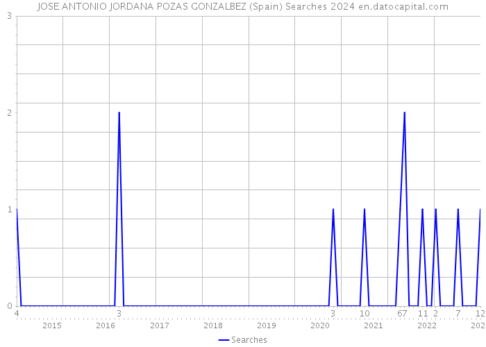 JOSE ANTONIO JORDANA POZAS GONZALBEZ (Spain) Searches 2024 