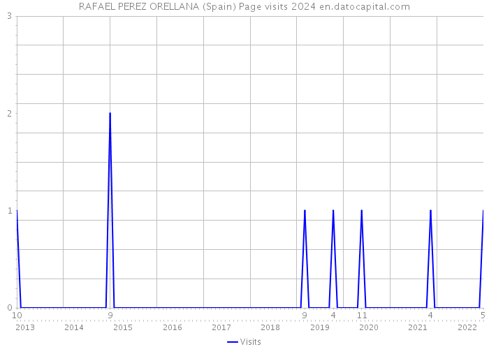 RAFAEL PEREZ ORELLANA (Spain) Page visits 2024 