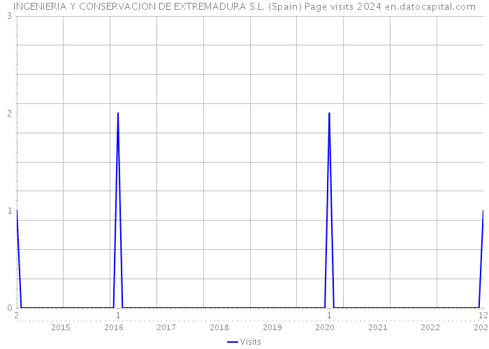 INGENIERIA Y CONSERVACION DE EXTREMADURA S.L. (Spain) Page visits 2024 