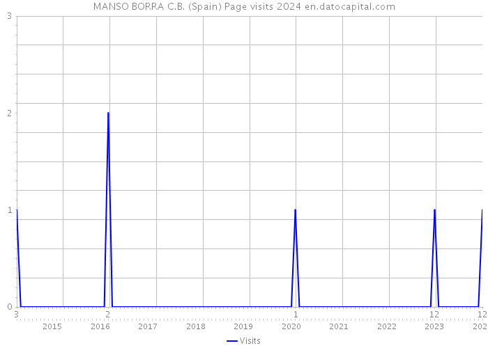 MANSO BORRA C.B. (Spain) Page visits 2024 