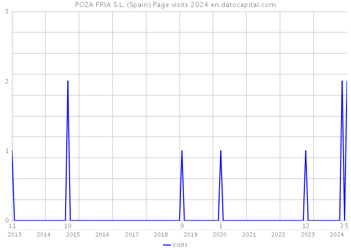 POZA FRIA S.L. (Spain) Page visits 2024 