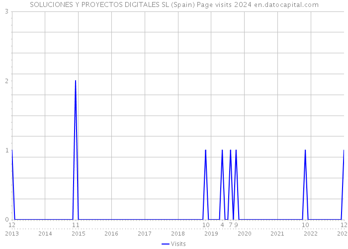 SOLUCIONES Y PROYECTOS DIGITALES SL (Spain) Page visits 2024 