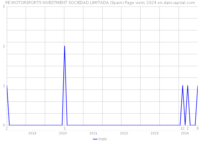 RE MOTORSPORTS INVESTMENT SOCIEDAD LIMITADA (Spain) Page visits 2024 