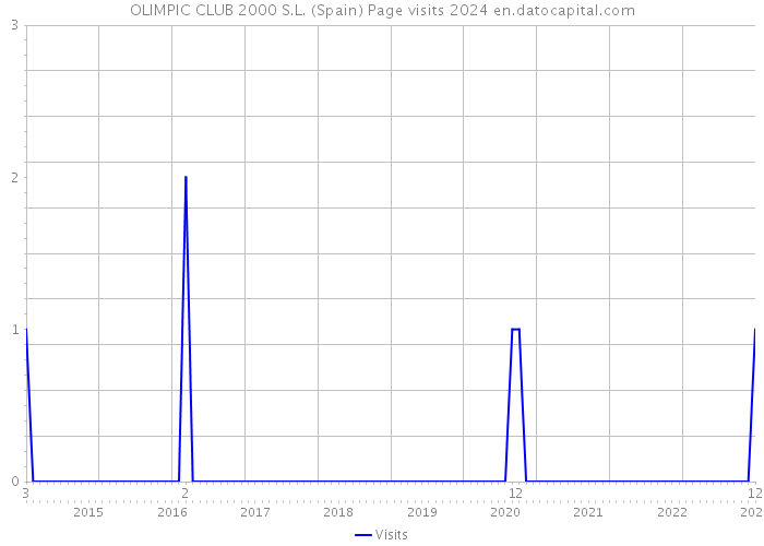 OLIMPIC CLUB 2000 S.L. (Spain) Page visits 2024 